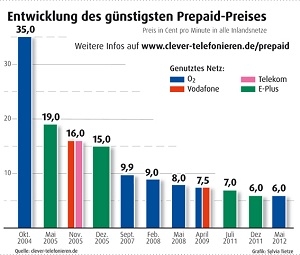 Entwicklung des günstigsten Prepaid - Minutenpreises in alle (Inlands)Netze von 2004 bis 2012 Entwicklung des günstigsten Prepaid - Minutenpreises in alle (Inlands)Netze von 2004 bis 2012