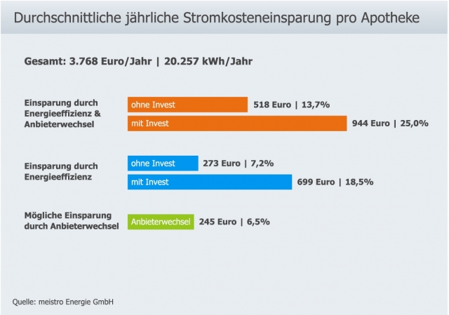 Durchschnittliche jährliche Stromeinsparungen pro Apotheke Durchschnittliche jährliche Stromeinsparungen pro Apotheke