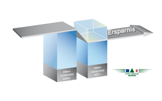FMB reduziert die Kosten bei der Galvanisierung mit Gold und Silber FMB reduziert die Kosten bei der Galvanisierung mit Gold und Silber