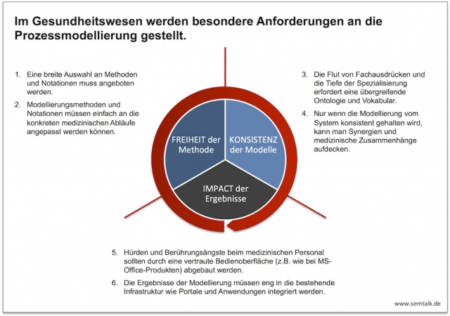 Anforderungen an die Prozessmodellierung im Gesundheitswesen Anforderungen an die Prozessmodellierung im Gesundheitswesen