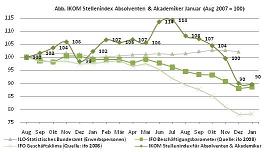 IKOM Stellenindex - Abwärtstrend gestoppt IKOM Stellenindex - Abwärtstrend gestoppt