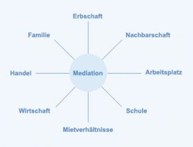 Mediation Konfliktmatrix