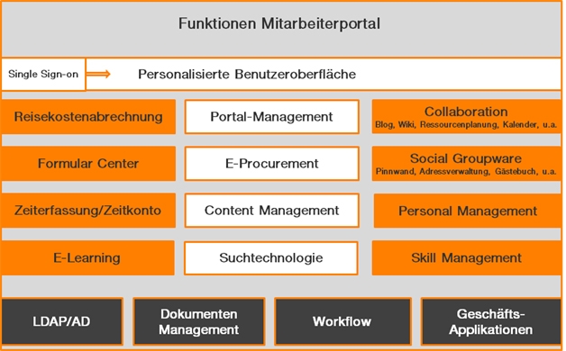 Was gehört zu einem Mitarbeiterportal?