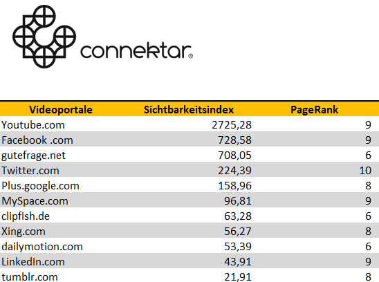Die 50 besten Videoportale