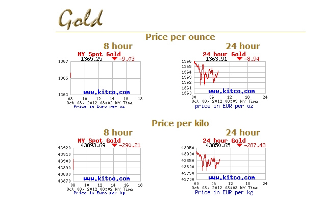 Beispiel der Goldpreisentwicklung am 8.Oktober 2012