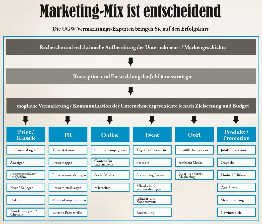 History Marketing-Mix von UGW (www.ugw.de) History Marketing-Mix von UGW (www.ugw.de)