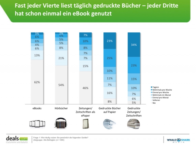 E-Book-Umfrage von deals.com