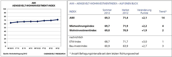 Entwicklung AWI und einzelner Kennziffern
