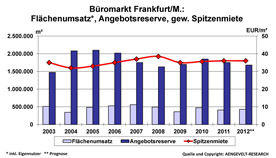 Büromarkt Frankfurt: Entwicklung Flächenumsatz, Angebotsreserve, gew. Spitzenmiete 2003 - 2012