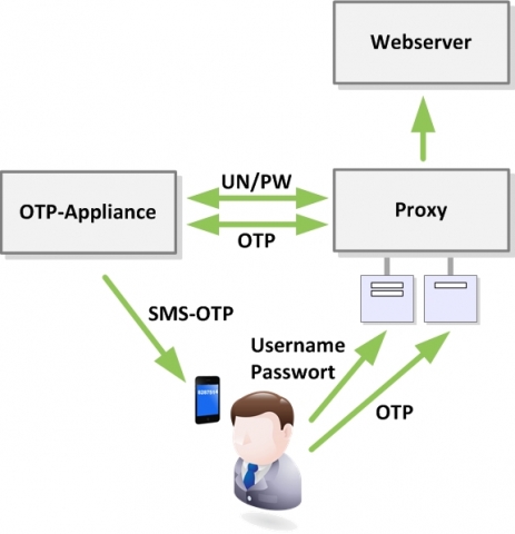 Schema ECOS Authentication Control *SMS (www.ecos.de) Schema ECOS Authentication Control *SMS (www.ecos.de)