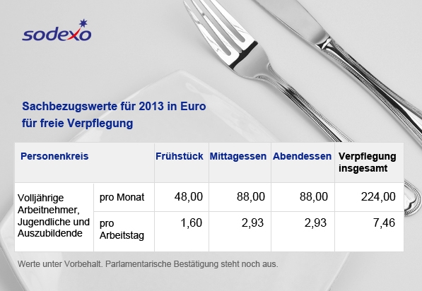 Der Sachbezugswert für Verpflegung steigt 2013. Mit dem Sodexo Restaurant Pass können Unternehmen di
