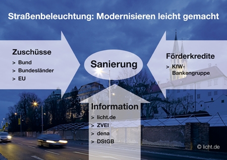 Für die Sanierung ihrer Straßenbeleuchtung stehen Kommunen viele Hilfen zur Verfügung. (Grafik: lich Für die Sanierung ihrer Straßenbeleuchtung stehen Kommunen viele Hilfen zur Verfügung. (Grafik: lich