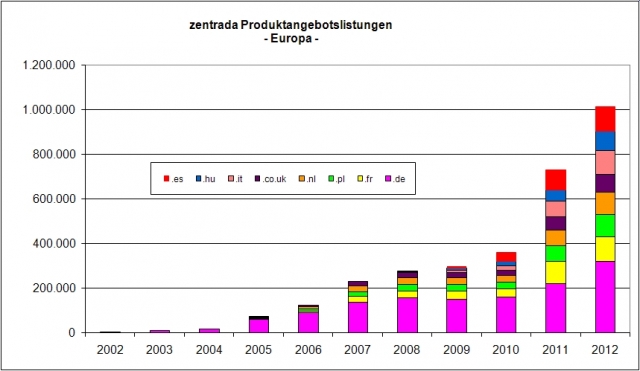 Die Entwicklung der Produktangebote auf zentrada Die Entwicklung der Produktangebote auf zentrada