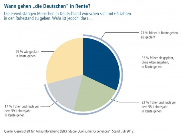 Grafik: Wann gehen