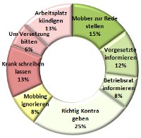 Mobbing am Arbeitsplatz