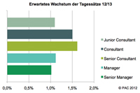 Erwartetes Wachstum der Tagessätze 2012/13 Erwartetes Wachstum der Tagessätze 2012/13