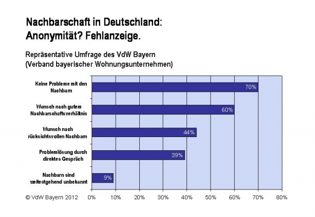 Infografik: Verband Bayerischer Wohnungsunternehmen (VdW Bayern) 2012.