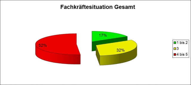 Fachkräftesituation wird schwieriger. Beurteilung der Bewerbersituation auf einer Skala von 1 = sehr