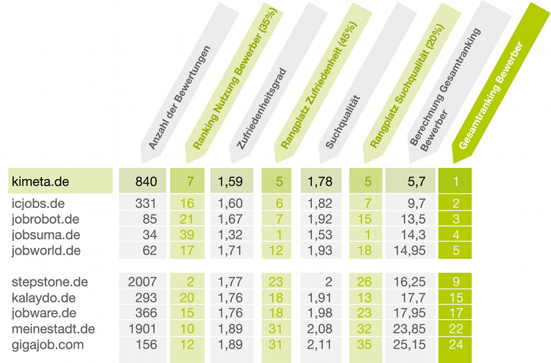 Kimeta im Vergleich mit anderen Jobsuchmaschinen und Jobbörsen