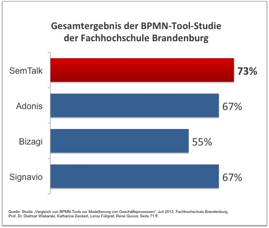 SemTalk ist Gesamtsieger der BPMN-Tool-Studie SemTalk ist Gesamtsieger der BPMN-Tool-Studie