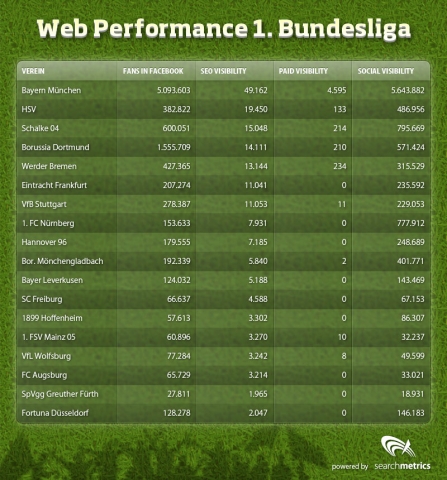 Searchmetrics: Die Bundesliga im Rundum-Web-Check