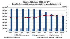 Büromarkt Leipzig: Entwicklung Flächenumsatz, Angebotsreserve, gew. Spitzenmiete 2003 - 2012 Büromarkt Leipzig: Entwicklung Flächenumsatz, Angebotsreserve, gew. Spitzenmiete 2003 - 2012