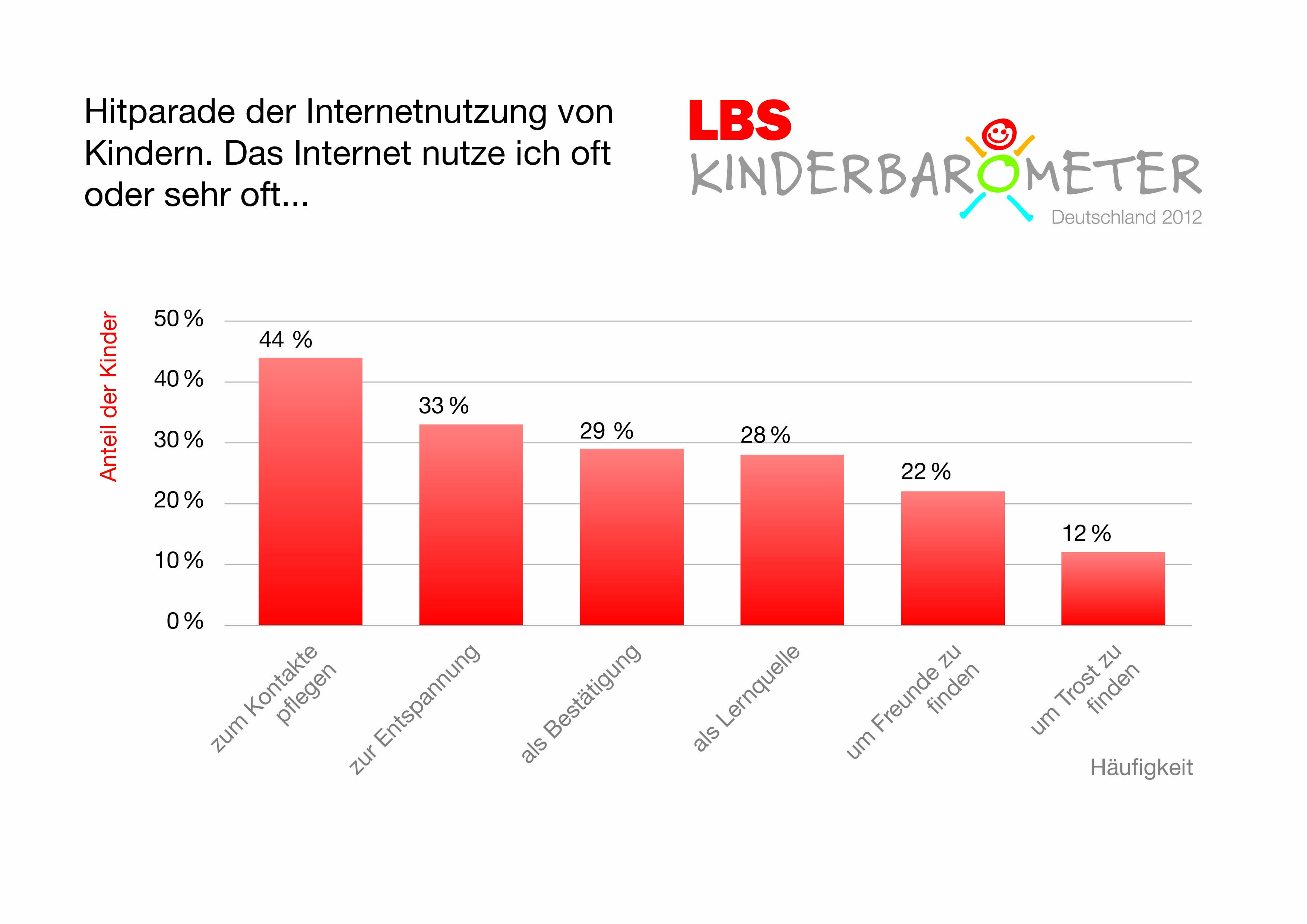 Am häufigsten nutzen Kinder nach eigener Angabe das Internet zur Kontaktpflege über facebook und Co. Am häufigsten nutzen Kinder nach eigener Angabe das Internet zur Kontaktpflege über facebook und Co.