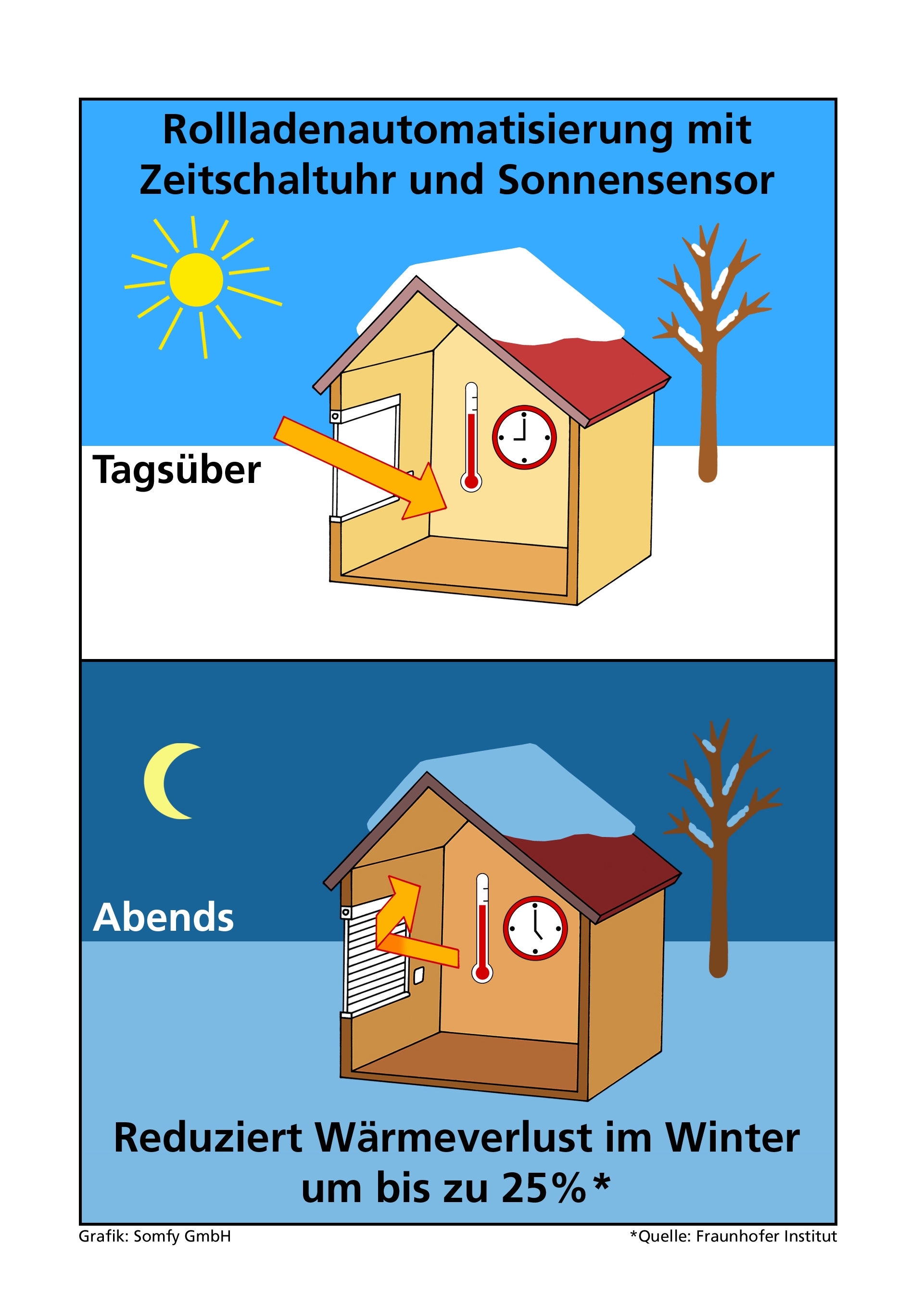 Energiesparen mit automatischen Rollläden: Im Winter wirkt der per Zeitschaltuhr heruntergelassene R Energiesparen mit automatischen Rollläden: Im Winter wirkt der per Zeitschaltuhr heruntergelassene R