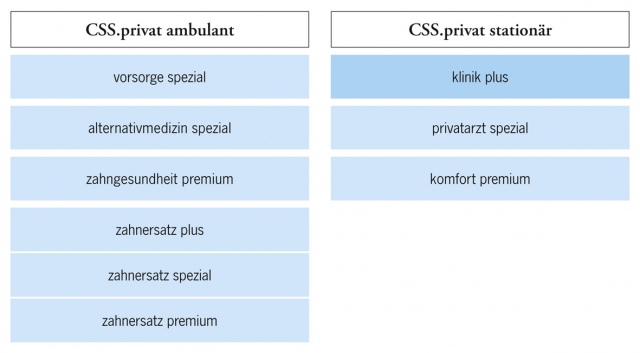 Neueübersichtliche CSS Unisex-Welt: Zwei Tarife nach dem Bausteinprinzip. Quelle: CSS Versicherung A