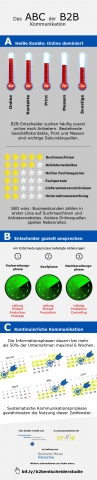 Infografik B2B Studie (Quelle: Deutsche Messe Interactive, pr://ip) Infografik B2B Studie (Quelle: Deutsche Messe Interactive, pr://ip)