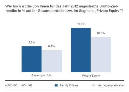 Durchschnittliche Renditeerwartungen von Family Offices und Vermögensverwaltern 2012 Durchschnittliche Renditeerwartungen von Family Offices und Vermögensverwaltern 2012