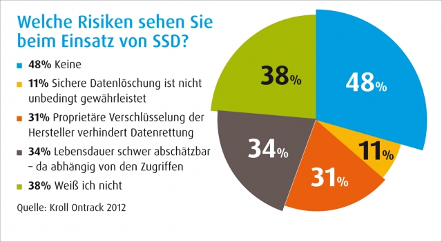 Welche Risiken sehen Unternehmen beim Einsatz von SSD-Speichern? Welche Risiken sehen Unternehmen beim Einsatz von SSD-Speichern?