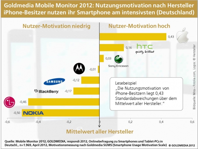 © Goldmedia: Mobile Monitor 2012 © Goldmedia: Mobile Monitor 2012