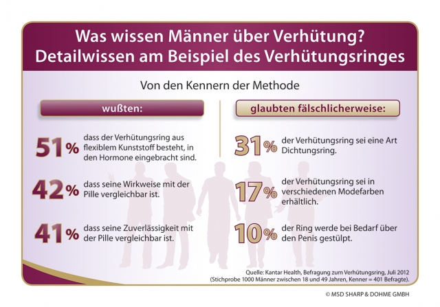 Was wissen Männerüber Verhütung? Detailwissen am Beispiel des Verhütungsringes Was wissen Männerüber Verhütung? Detailwissen am Beispiel des Verhütungsringes