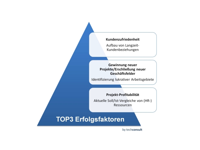 Top 3 Erfolgsfaktoren, die einer Stagnation bei Ingenieur- und Planungsbüros entgegen wirken sollen Top 3 Erfolgsfaktoren, die einer Stagnation bei Ingenieur- und Planungsbüros entgegen wirken sollen