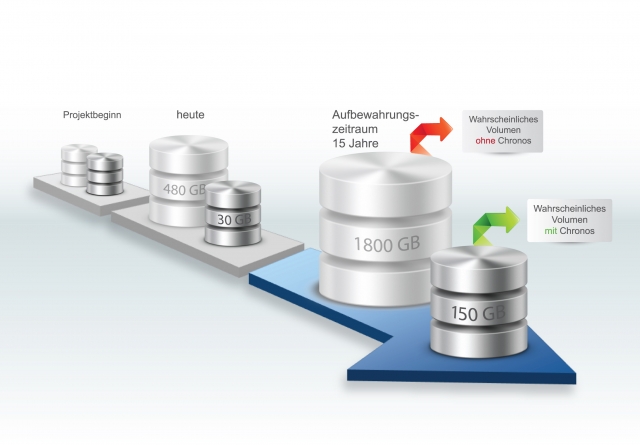 Die Datenbankarchivierung mit Chronos reduziert das Volumen der produktiven relationalen Datenbank u Die Datenbankarchivierung mit Chronos reduziert das Volumen der produktiven relationalen Datenbank u