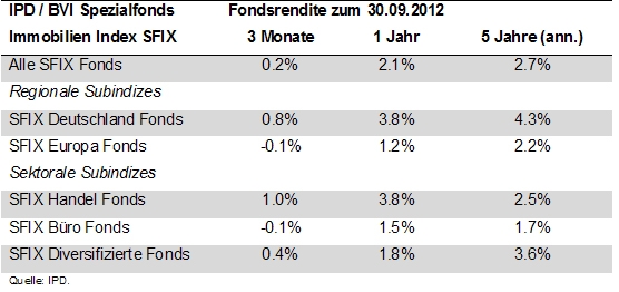 IPD / BVI SFIX Performance 2007-2012