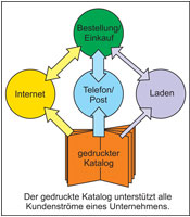 gedruckte Kataloge unterstützen alle Kundenströme eines Unternehmens gedruckte Kataloge unterstützen alle Kundenströme eines Unternehmens