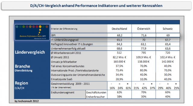Mittelständische Dienstleister in Deutschland schneiden gegenüberösterreichischen und Schweizer Unte Mittelständische Dienstleister in Deutschland schneiden gegenüberösterreichischen und Schweizer Unte