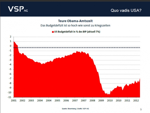 Teure Obama-Amtszeit:: US-Budgetdefizit seit 2001 Teure Obama-Amtszeit:: US-Budgetdefizit seit 2001