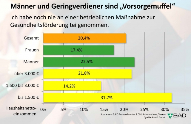 B·A·D-Studie: Männer und Geringverdiener sind B·A·D-Studie: Männer und Geringverdiener sind