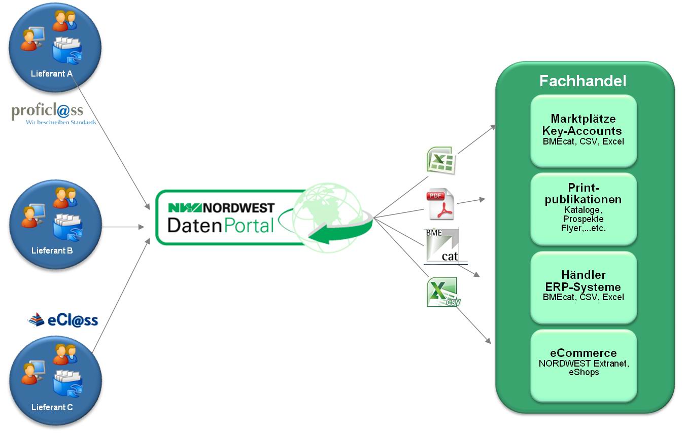 Nordwest Datenportal © NORDWEST Handel AG