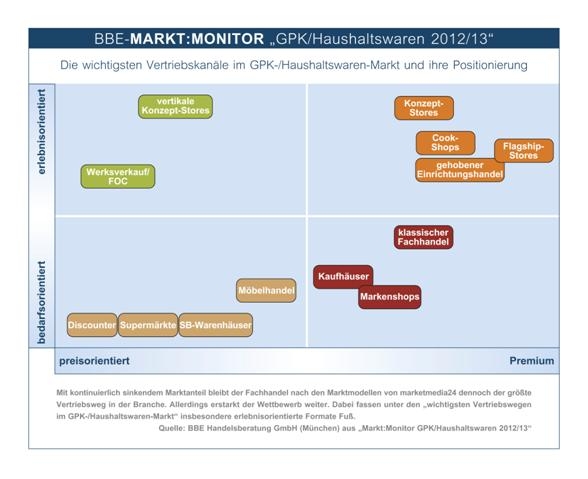 Kriterien für den Kauf von Haushaltswaren