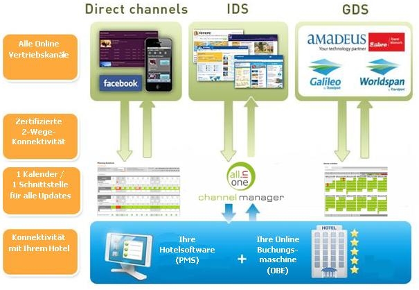 All-in-One Channel Manager Technologie für Hotels