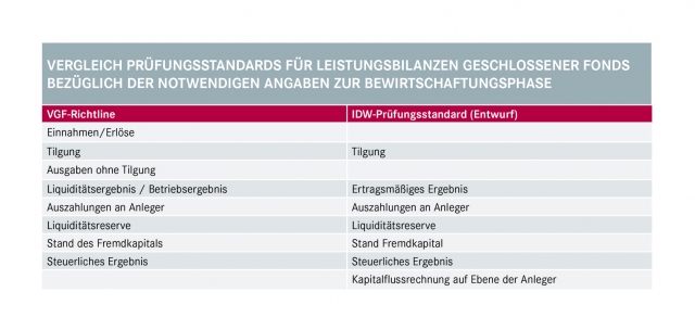 Neuregelung Leistungsbilanzstandards