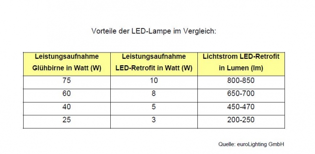 Vorteil einer LED-Lampe im Vergleich