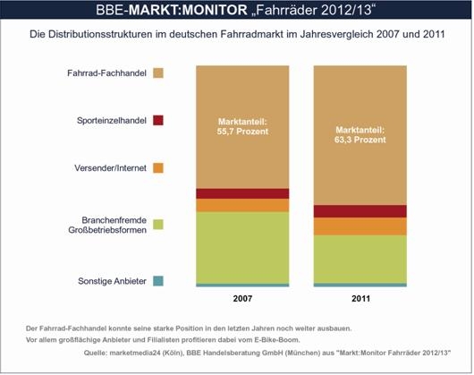 Die Distributionsstrukturen im deutschen Fahrradmarkt im Vergleich 2007 und 2011 Die Distributionsstrukturen im deutschen Fahrradmarkt im Vergleich 2007 und 2011