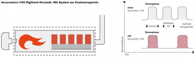 Accuramics 1100 Hightech-Keramik: Mit System zur Kostenersparnis