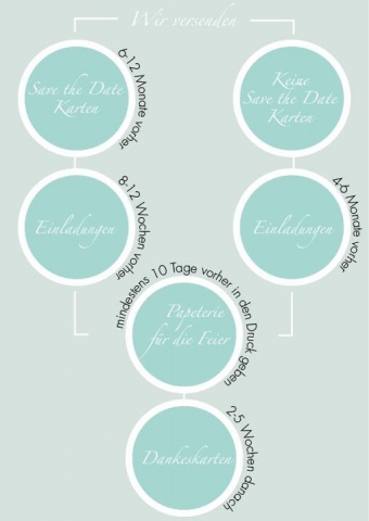 Zeitplan für die Hochzeitspapeterie Zeitplan für die Hochzeitspapeterie