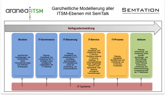 Ganzheitliche Modellierung der ITSM-Ebenen mit SemTalk